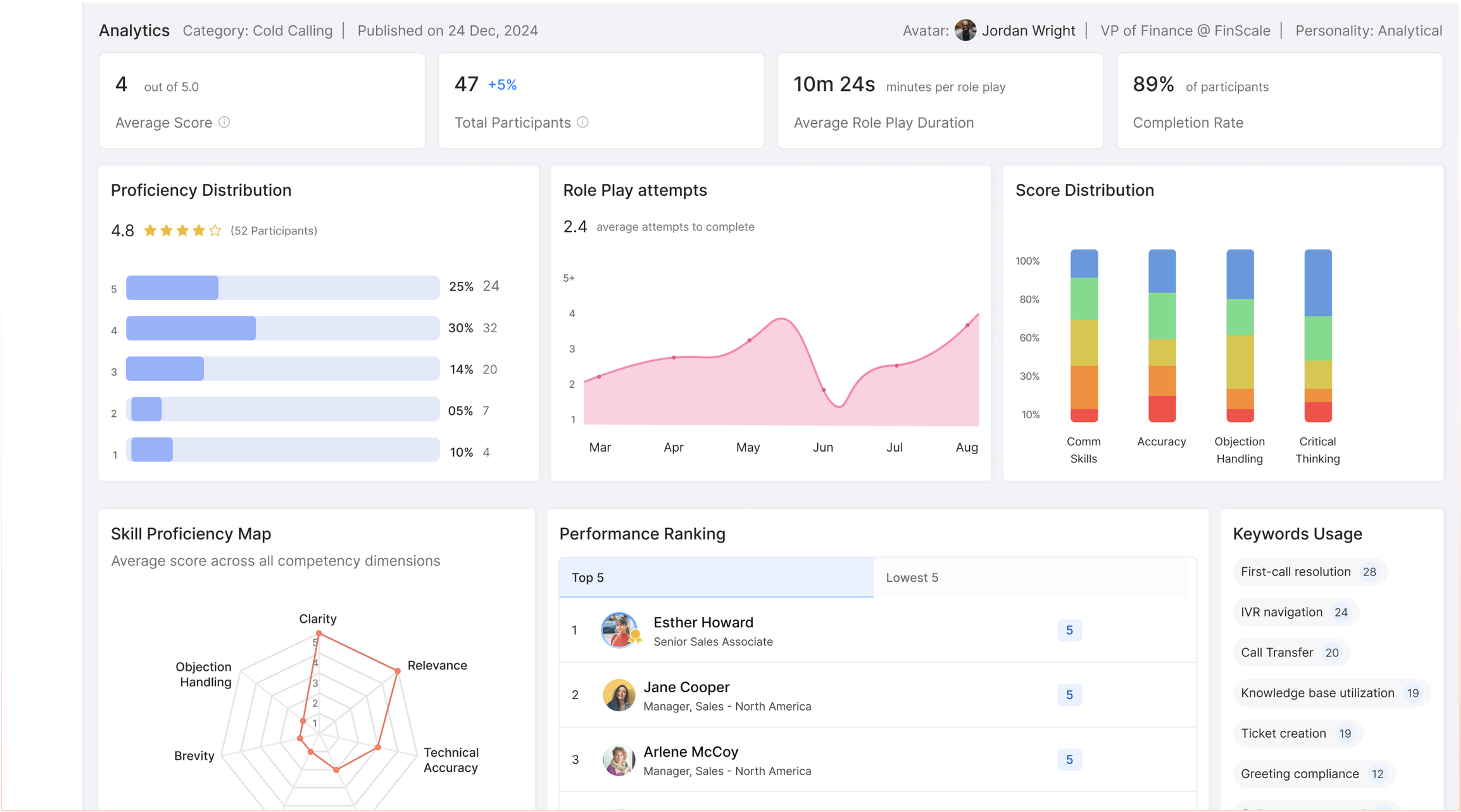 Manager analytics dashboard with proficiency distribution, score distribution, role play trends, and performance ranking
